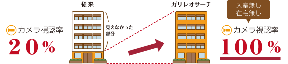 カメラ視認率が従来は20%でしたが、ガリレオサーチでは100%になります。