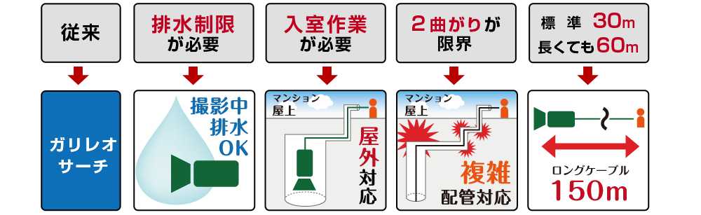 撮影中排水OK、屋外対応、複雑配管対応、たて管クランク7曲がり対応、ロングケーブル150m以上